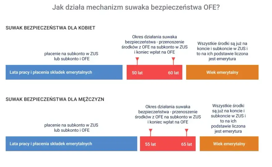 Subkonto w ZUS - co to i jak wpływa na Twoją emeryturę?