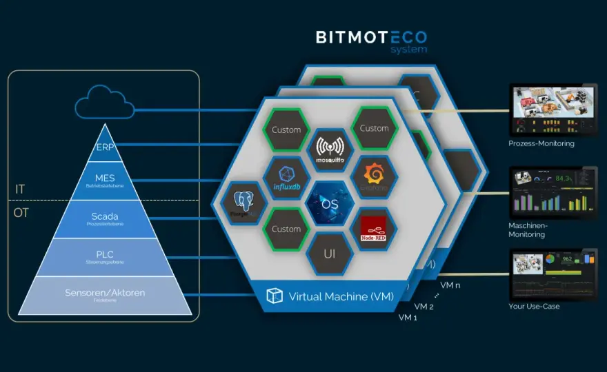 OPC UA im IoT - Mehr als nur Daten transportieren?