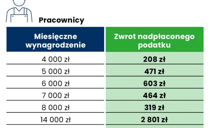Staż a PIT 2026: Czy musisz rozliczyć dochód? Sprawdź!