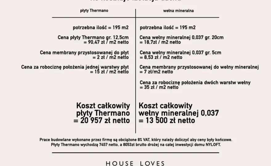 Ocieplenie dachu - wełna, PIR czy pianka? Porównanie i koszty