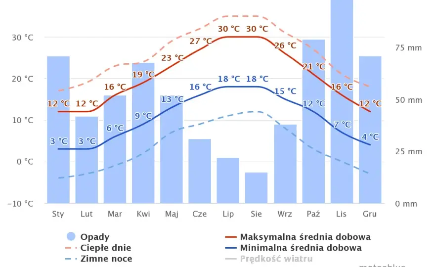 Nicea w październiku - Pogoda, co spakować? Czy warto?