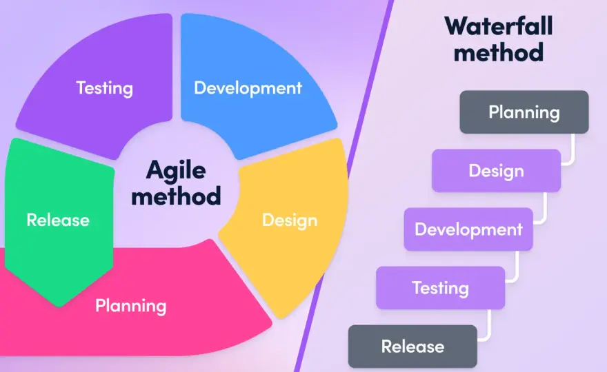 Agile Project Management for Agencies - A Practical Guide