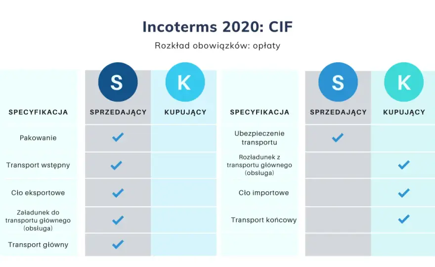 CFR Incoterms - Co to? Różnice z CIF, FOB, CPT i błędy w imporcie