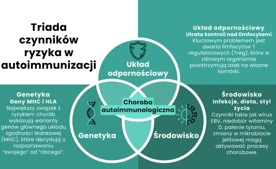 Choroby autoimmunologiczne - Objawy, leczenie i wsparcie