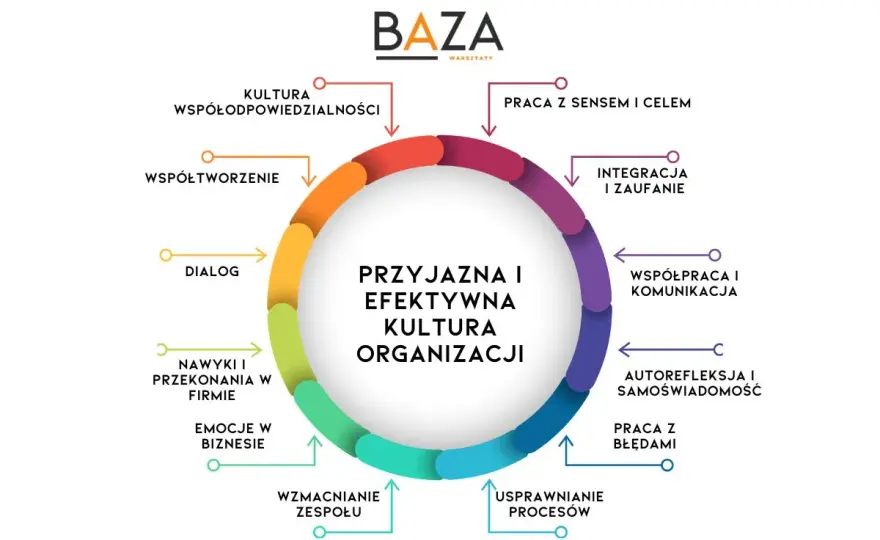 Kultura organizacyjna firmy - jak wpływa na codzienną pracę?