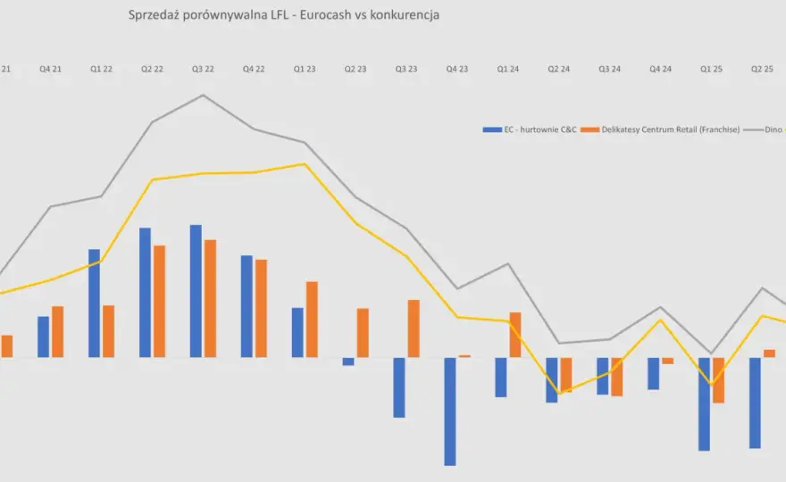 Akcje Eurocash - Czy to szansa, czy tylko niska cena?