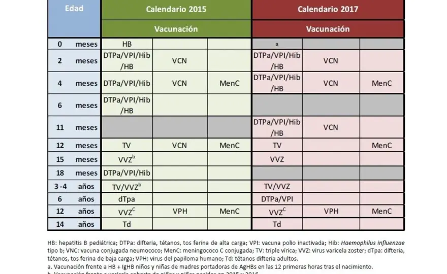 Calendario de Vacunación Infantil Comunitat Valenciana - Guía útil