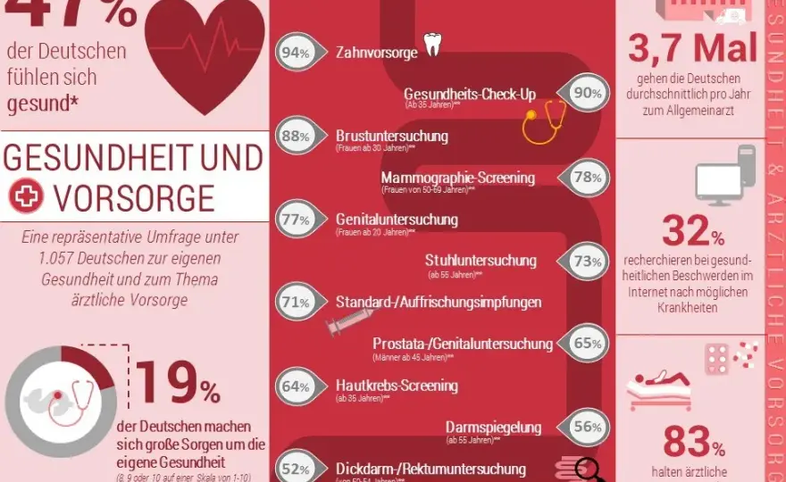 Vorsorgeuntersuchungen: Verpassen Sie nicht Ihre Chance auf Gesundheit
