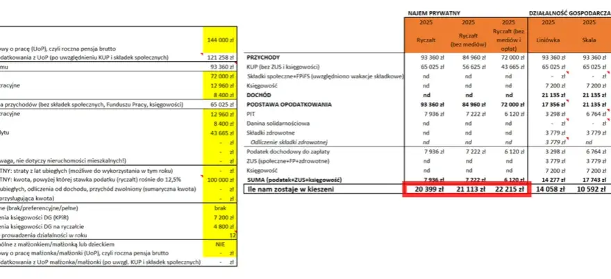 Czy wynajem mieszkania to działalność gospodarcza? Sprawdź, co musisz wiedzieć