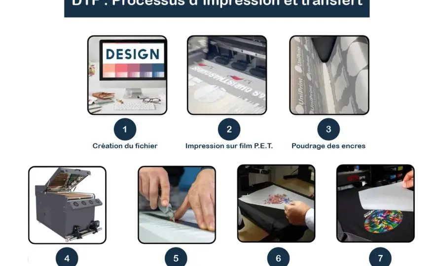 Impression DTF - Le guide complet pour réussir vos marquages