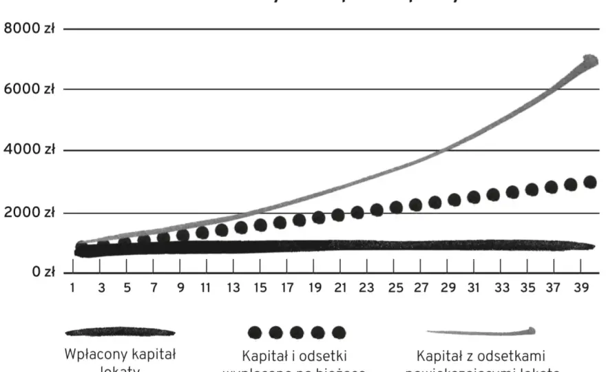 Procent składany w praktyce - jak rośnie kapitał?