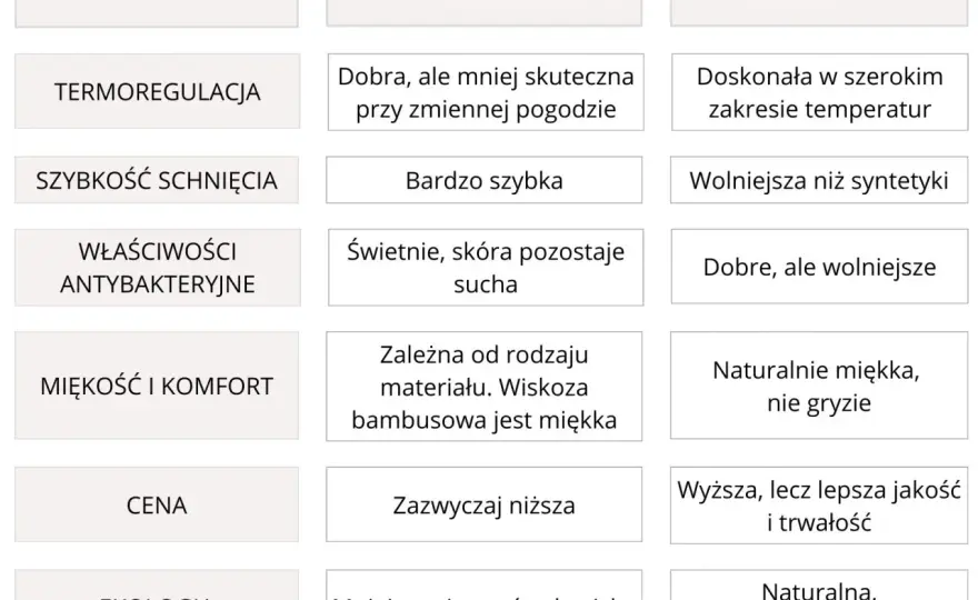 Bielizna termoaktywna - jaką wybrać? Merino czy syntetyk?
