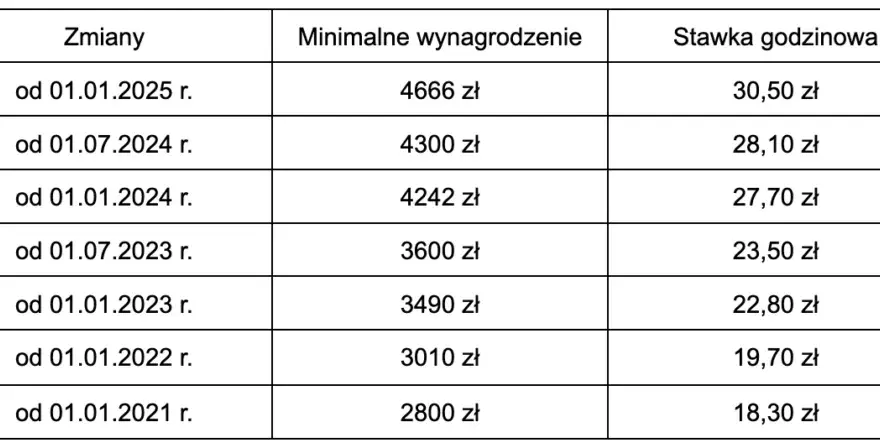 Wynagrodzenie minimalne w Polsce: aktualna kwota i zasady ustalania