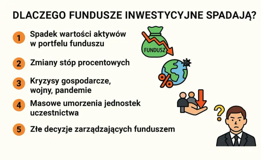 Dlaczego fundusze spadają? Kluczowe przyczyny i jak działać