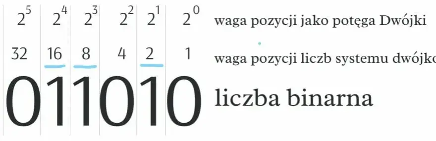 Jak wytłumaczyć dziecku co to jest system binarny w prosty sposób