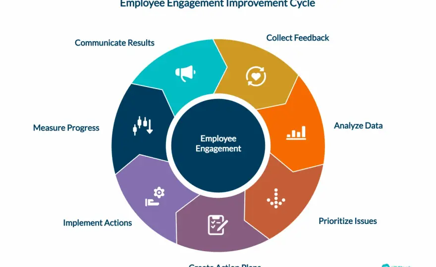 Employee Engagement Survey Analysis - Turn Data into Action