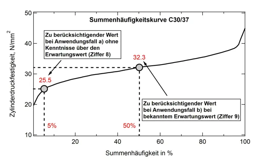 DIN 4030 – Chemischer Angriff auf Beton richtig bewerten
