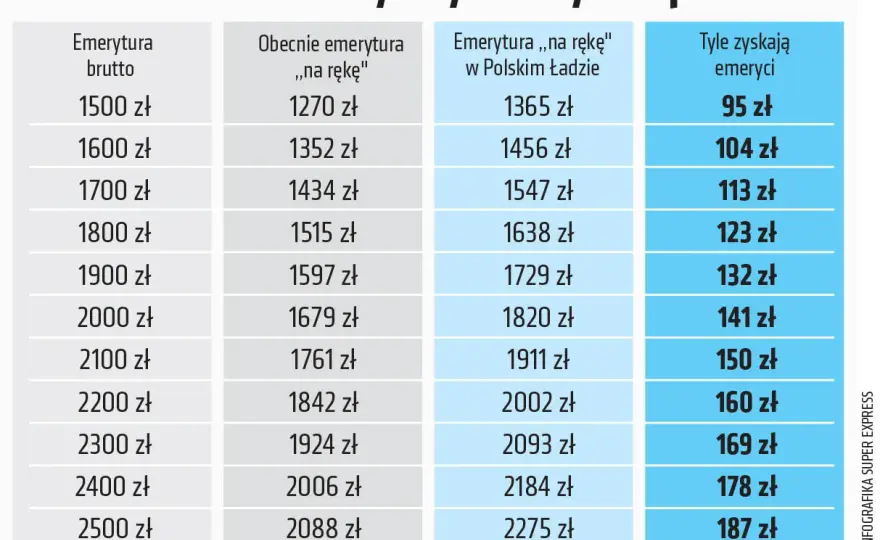 Emerytura bez podatku – czy na pewno? Rozwiej wątpliwości!