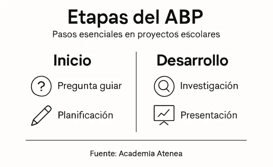 Fases del ABP - guía clara para diseñar proyectos que funcionen