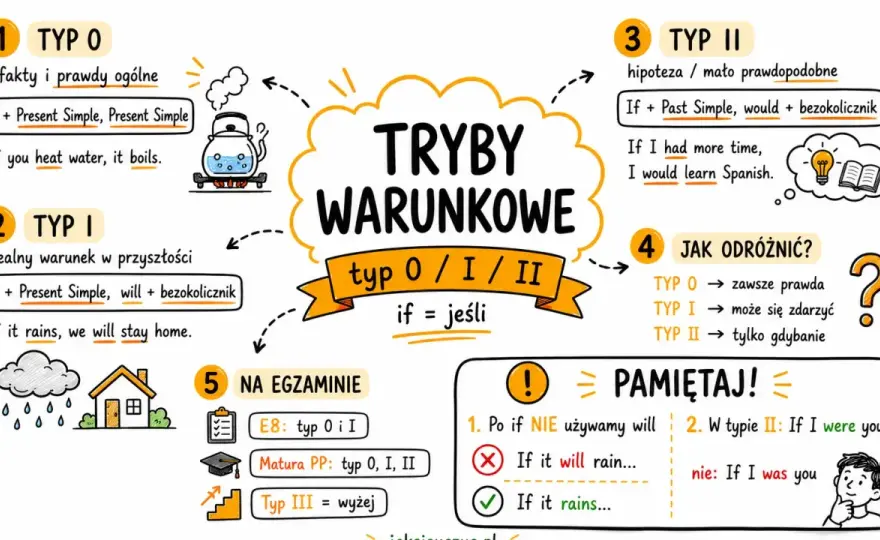 2 i 3 okres warunkowy - Jak je odróżnić i poprawnie używać?