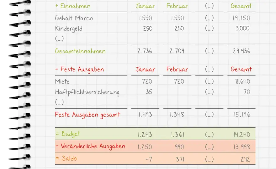 Monatliche Ausgaben senken mit einem Budget, das wirklich funktioniert