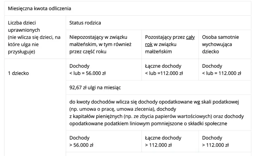 Ulga prorodzinna - Limit 112 tys. zł - Jak liczyć dochód?