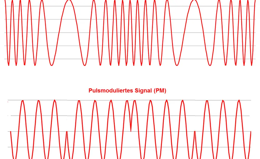 Frequenzmodulation (FM) - Funktionsweise, Vorteile & Anwendungen