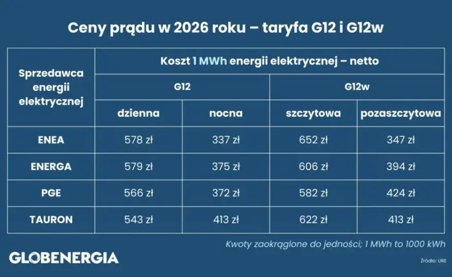 Jaka taryfa prądu jest najtańsza? Wybierz mądrze w 2026!