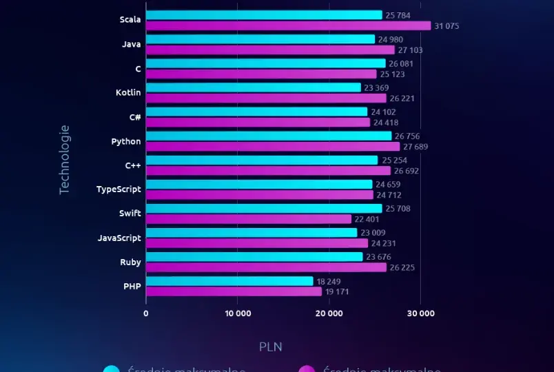 Ile zarabia deweloper? Zaskakujące fakty o pensjach w branży