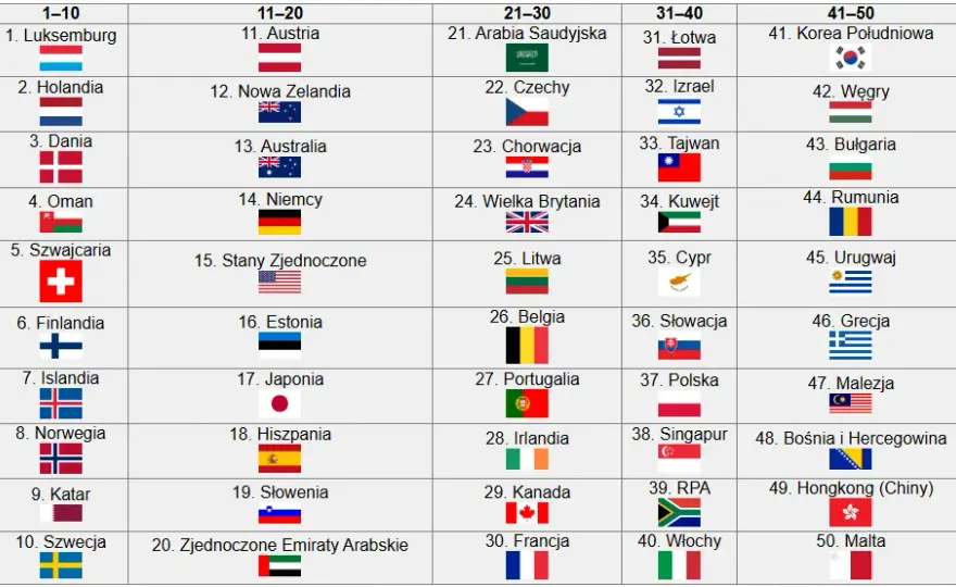 Gdzie żyje się najlepiej? Ranking krajów i przewodnik po jakości życia