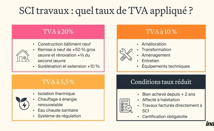 TVA rénovation maison - quels taux s'appliquent vraiment ?