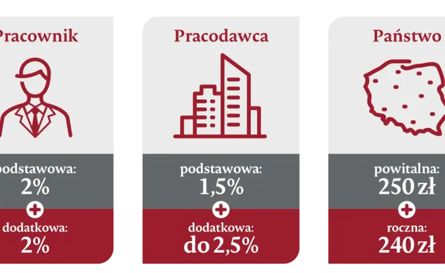 Ile procent wynagrodzenia wpłaca pracownik do PPK i co to oznacza?