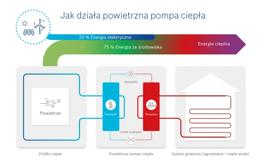 Co to jest pompa ciepła i jak działa - zrozumienie technologii ogrzewania