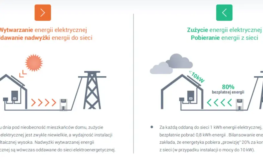 Jak działa fotowoltaika w domu? Zużycie, nadwyżki, sieć