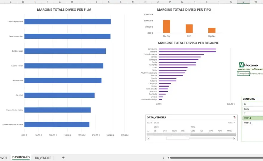 Come creare una dashboard efficace per decidere meglio