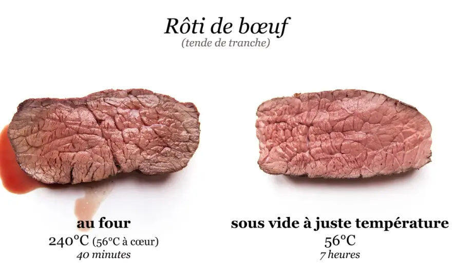 Viande sous vide hors frigo - Vraiment sans danger?