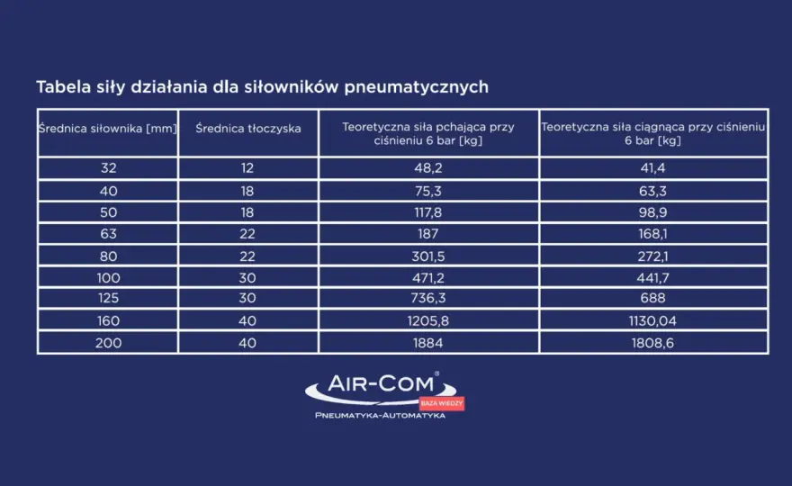 Obliczanie siły siłownika pneumatycznego - Poradnik praktyka