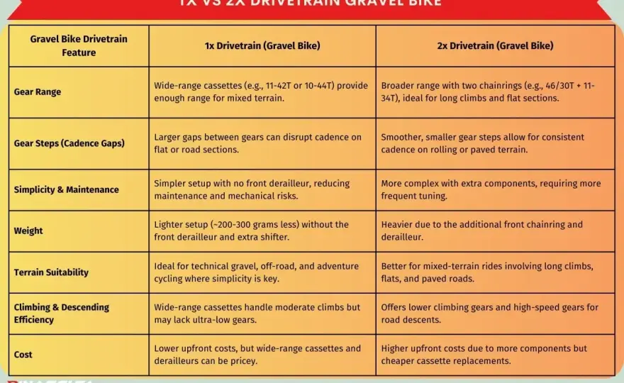 Gravel Drivetrain - 1x vs 2x: Which Is Best for Your Ride?