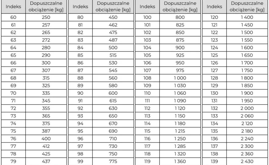 Indeks nośności opon - jak czytać i dobierać?