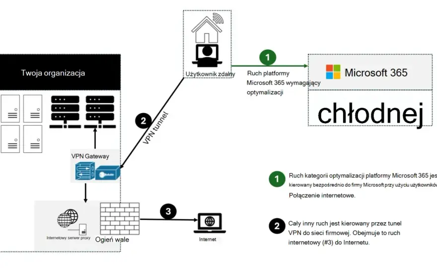 Split tunneling VPN - kompromis między wygodą a ryzykiem?
