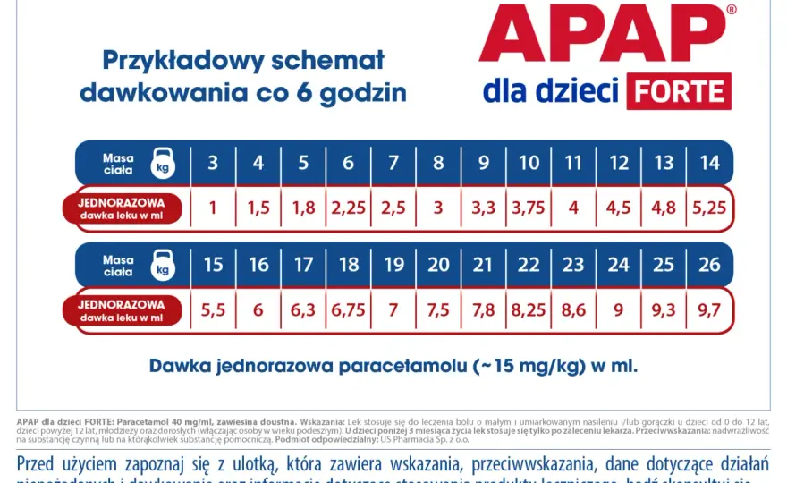 Paracetamol dla dzieci: dawkowanie wg wagi - bezpieczne zasady