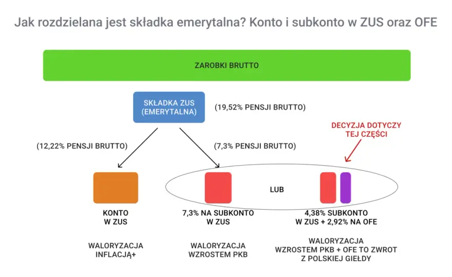 OFE: Czy Twoja emerytura jest bezpieczna? Zrozum II filar