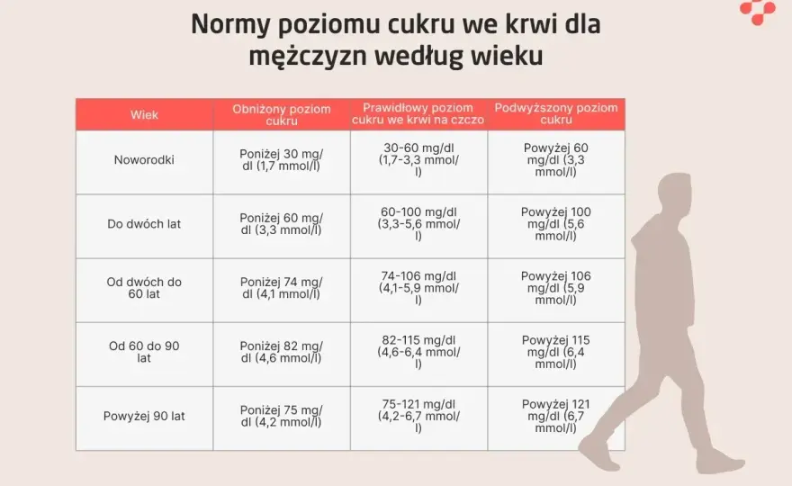 Glukoza 125 mg/dl - Co oznacza i co robić dalej?