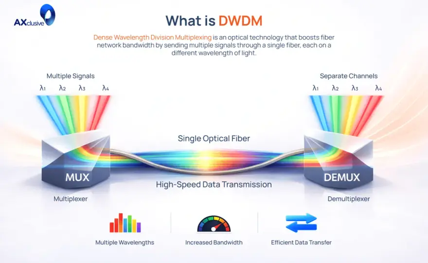 DWDM Explained - Maximize Fiber Capacity & Avoid Costly Errors