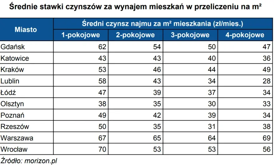 Ile kosztuje wynajem mieszkania w Warszawie? Ceny, które zaskakują