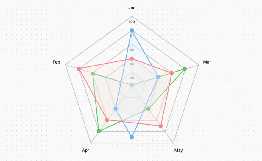 Grafico radar - come crearlo e interpretarlo senza errori