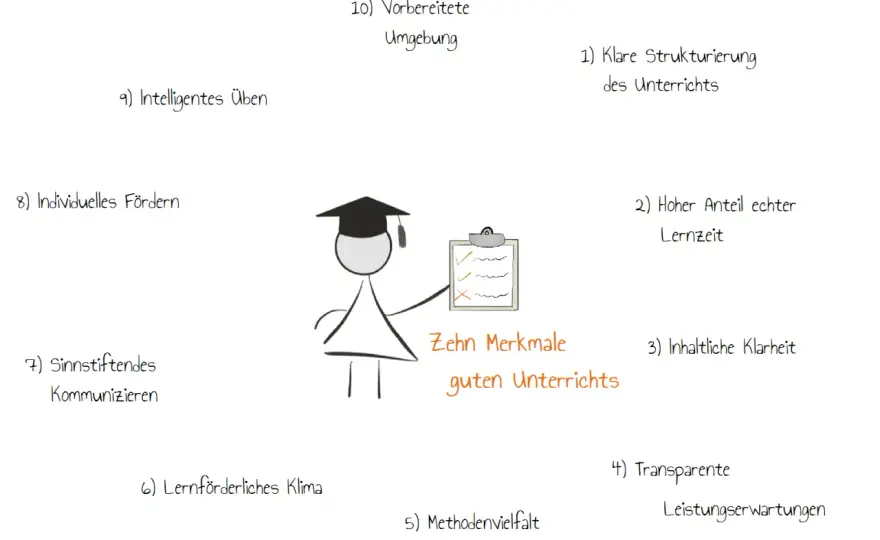 Methodische Vielfalt im Unterricht - So gelingt guter Unterricht