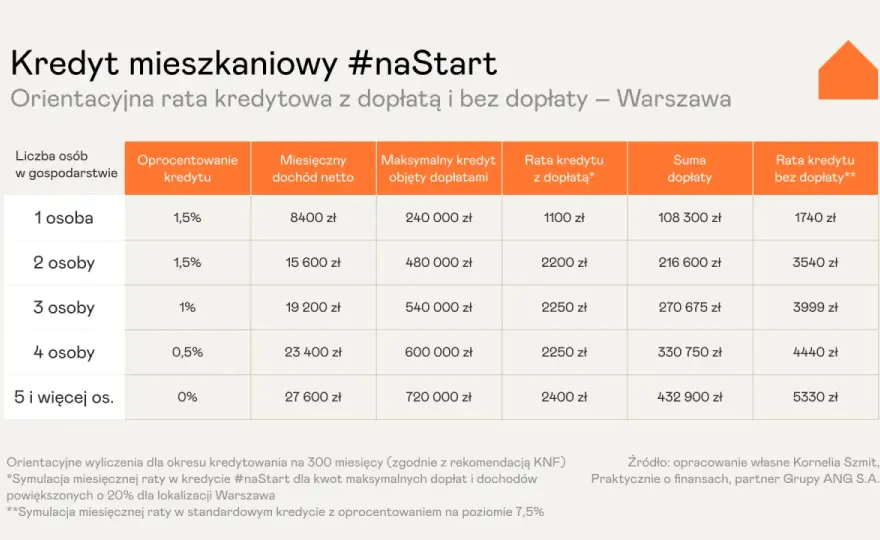 Kredyt hipoteczny na pierwsze mieszkanie - Jak uniknąć pułapek?