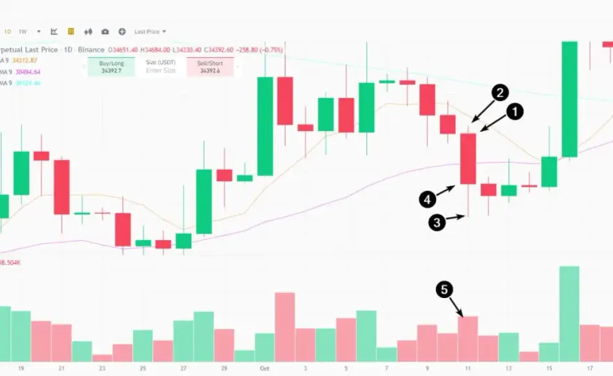 Jak czytać wykresy Binance: Przewodnik dla początkujących