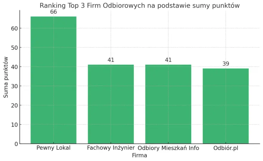Odbiory techniczne mieszkań Łódź - ranking najlepszych firm